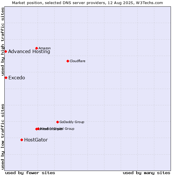 Market position of HostGator vs. Excedo vs. Advanced Hosting