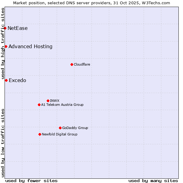 Market position of Excedo vs. Advanced Hosting vs. NetEase