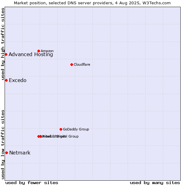 Market position of Netmark vs. Excedo vs. Advanced Hosting