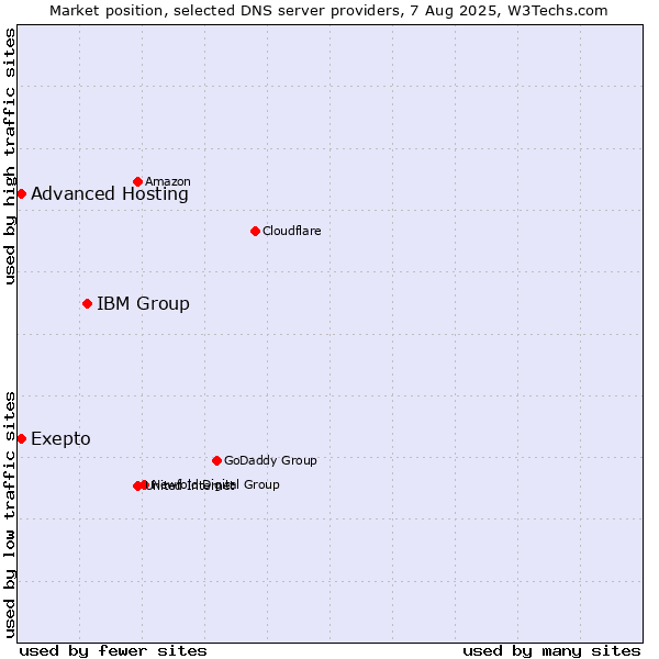 Market position of IBM Group vs. Exepto vs. Advanced Hosting