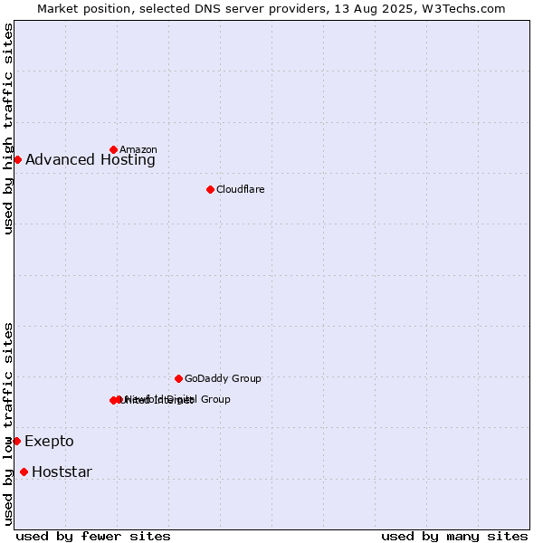 Market position of Hoststar vs. Exepto vs. Advanced Hosting