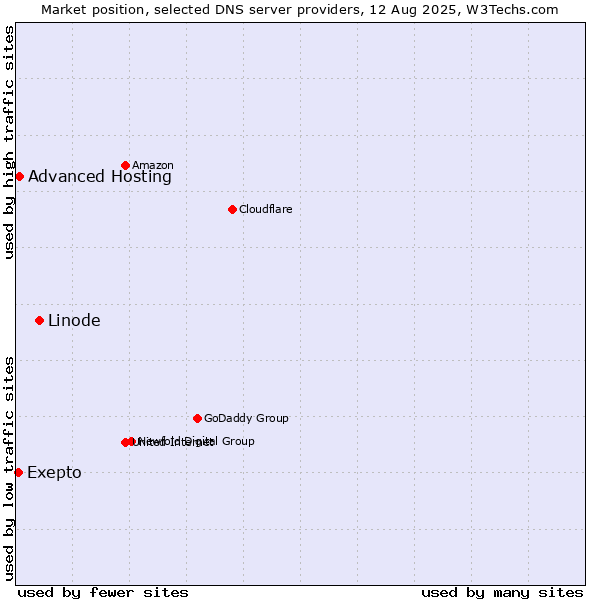 Market position of Linode vs. Exepto vs. Advanced Hosting