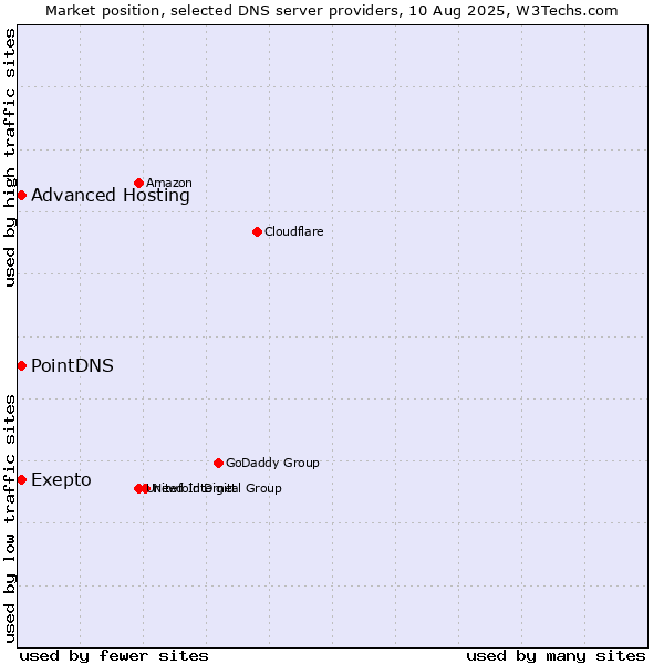 Market position of Exepto vs. PointDNS vs. Advanced Hosting