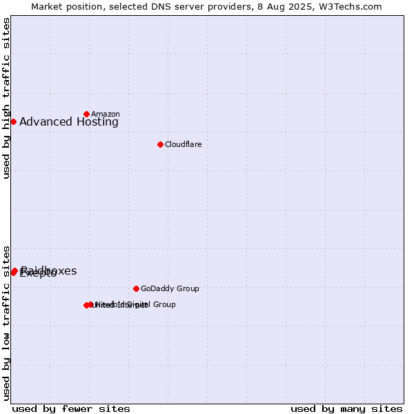 Market position of Exepto vs. Raidboxes vs. Advanced Hosting