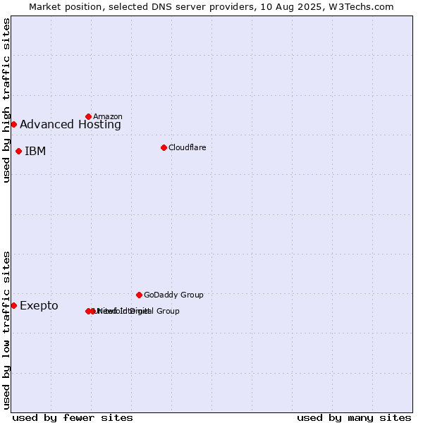 Market position of IBM vs. Exepto vs. Advanced Hosting