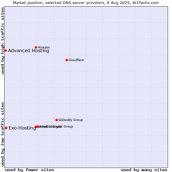 Market position of Exo Hosting vs. Advanced Hosting