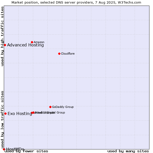 Market position of Exo Hosting vs. Advanced Hosting vs. HostMDs