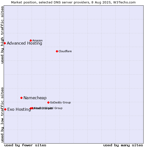 Market position of Namecheap vs. Exo Hosting vs. Advanced Hosting