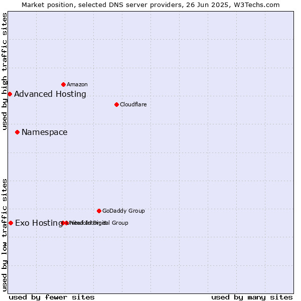 Market position of Namespace vs. Exo Hosting vs. Advanced Hosting