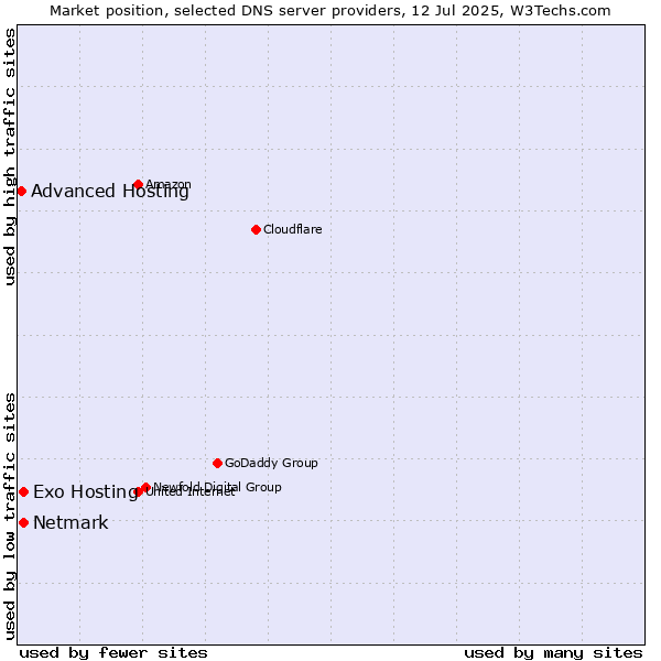Market position of Exo Hosting vs. Netmark vs. Advanced Hosting