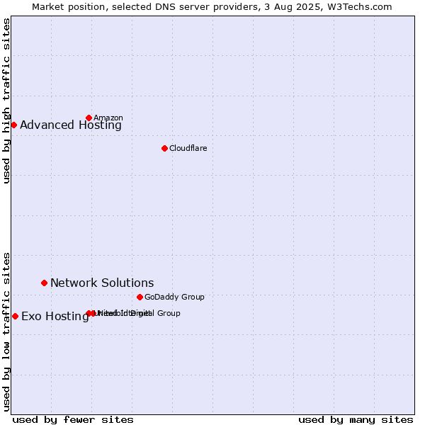 Market position of Network Solutions vs. Exo Hosting vs. Advanced Hosting