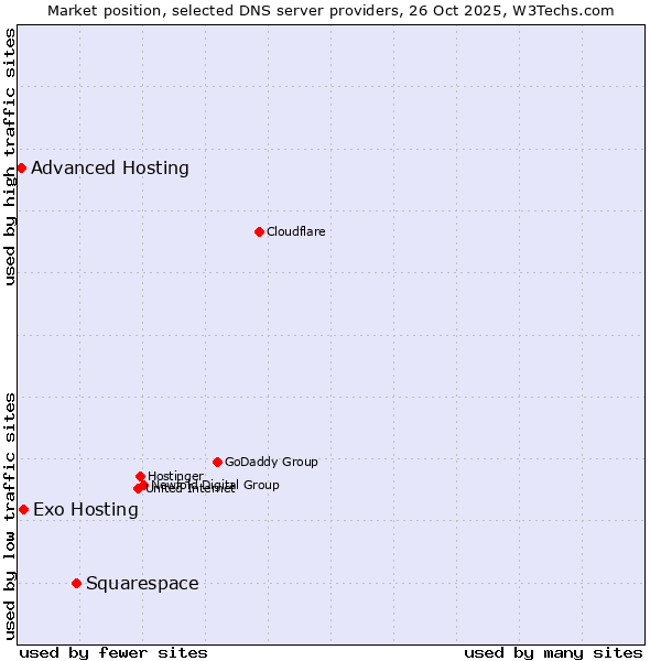 Market position of Squarespace vs. Exo Hosting vs. Advanced Hosting