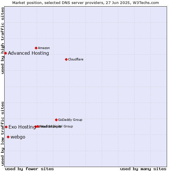 Market position of webgo vs. Exo Hosting vs. Advanced Hosting