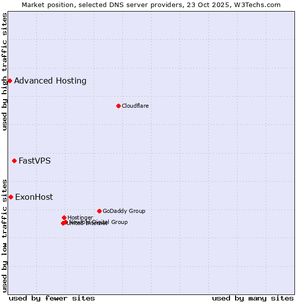 Market position of FastVPS vs. ExonHost vs. Advanced Hosting