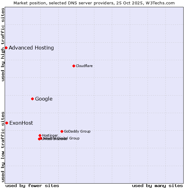 Market position of Google vs. ExonHost vs. Advanced Hosting