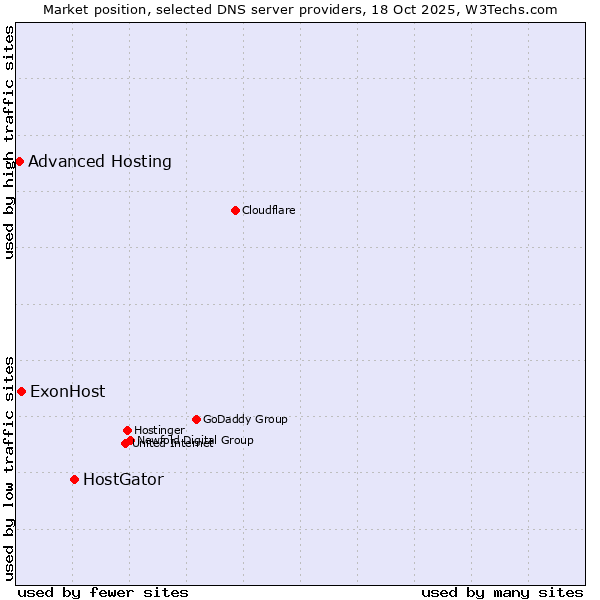 Market position of HostGator vs. ExonHost vs. Advanced Hosting