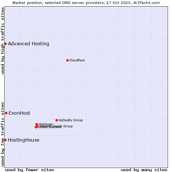 Market position of ExonHost vs. Advanced Hosting vs. HostingHouse