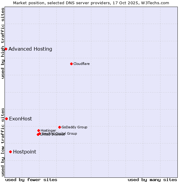 Market position of Hostpoint vs. ExonHost vs. Advanced Hosting