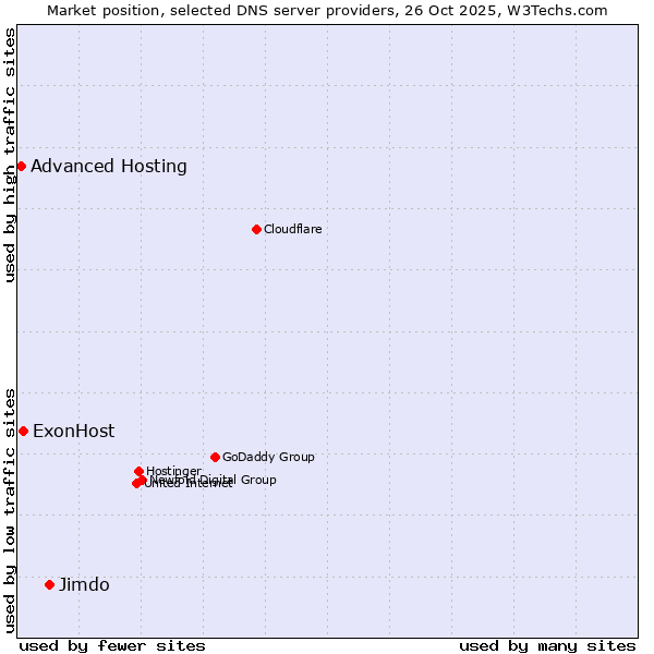 Market position of Jimdo vs. ExonHost vs. Advanced Hosting