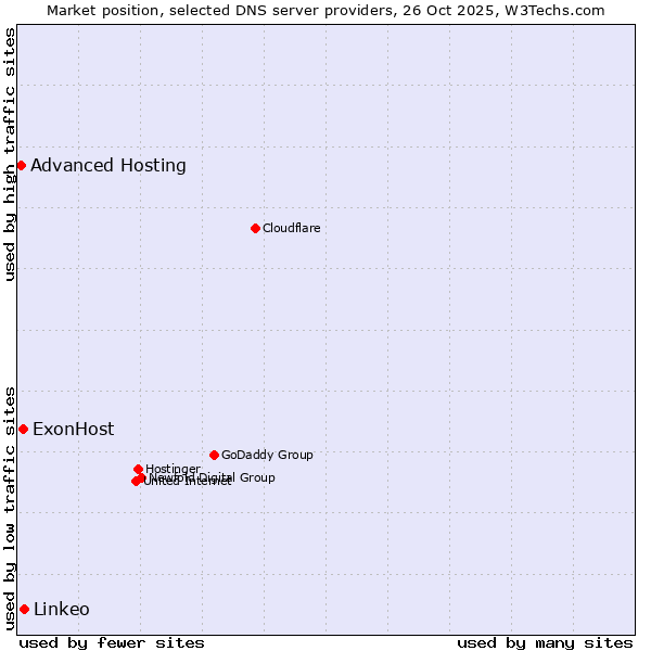 Market position of Linkeo vs. ExonHost vs. Advanced Hosting