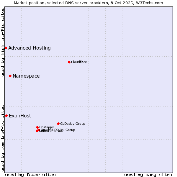 Market position of Namespace vs. ExonHost vs. Advanced Hosting