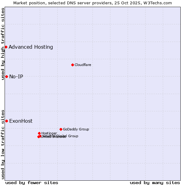 Market position of ExonHost vs. No-IP vs. Advanced Hosting