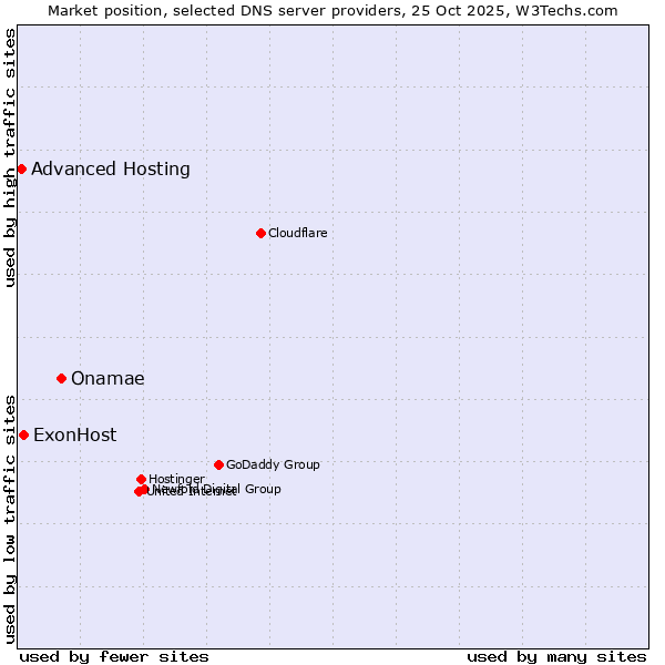 Market position of Onamae vs. ExonHost vs. Advanced Hosting