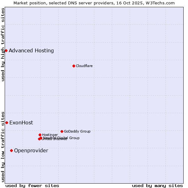 Market position of Openprovider vs. ExonHost vs. Advanced Hosting