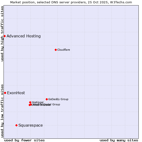 Market position of Squarespace vs. ExonHost vs. Advanced Hosting