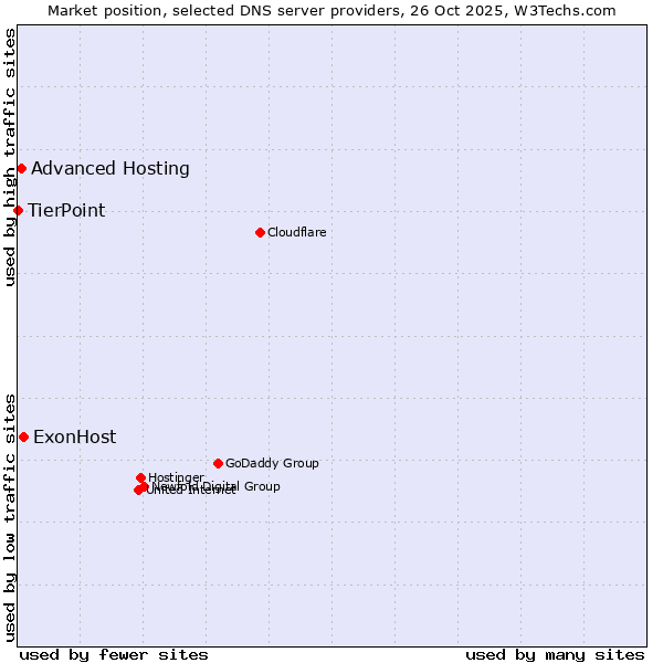 Market position of ExonHost vs. Advanced Hosting vs. TierPoint