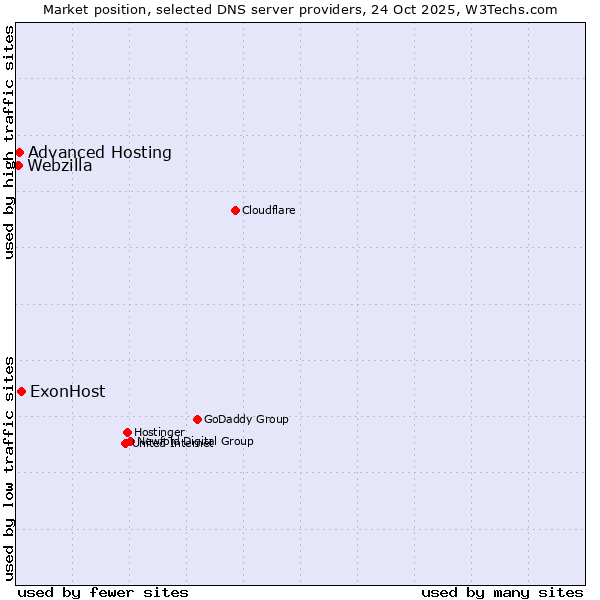 Market position of ExonHost vs. Advanced Hosting vs. Webzilla