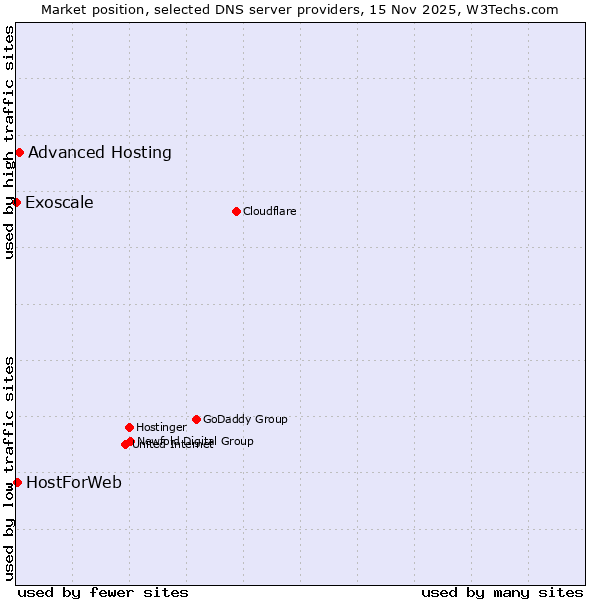 Market position of Advanced Hosting vs. HostForWeb vs. Exoscale