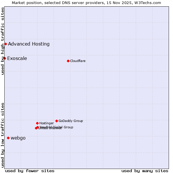 Market position of webgo vs. Advanced Hosting vs. Exoscale