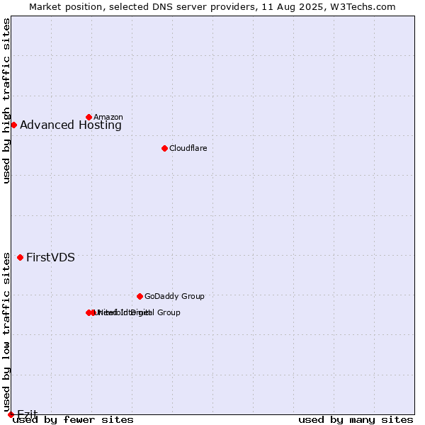 Market position of FirstVDS vs. Ezit vs. Advanced Hosting