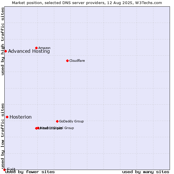 Market position of Hosterion vs. Ezit vs. Advanced Hosting