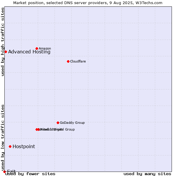 Market position of Hostpoint vs. Ezit vs. Advanced Hosting