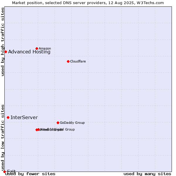 Market position of InterServer vs. Ezit vs. Advanced Hosting