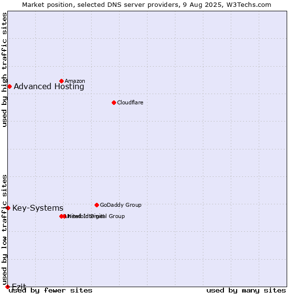 Market position of Ezit vs. Advanced Hosting vs. Key-Systems