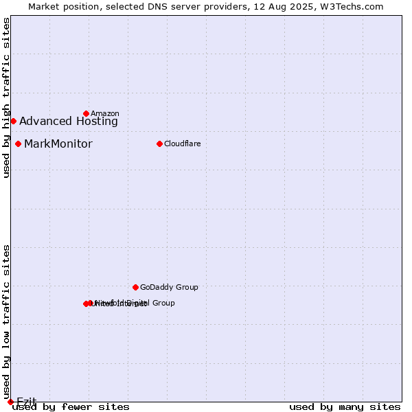 Market position of MarkMonitor vs. Ezit vs. Advanced Hosting