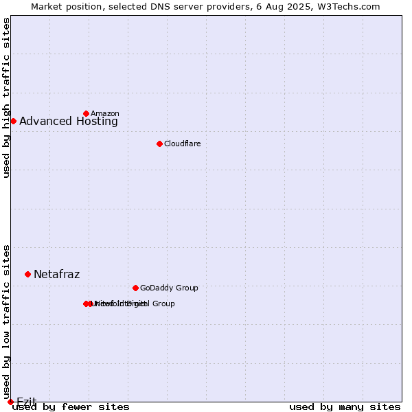 Market position of Netafraz vs. Ezit vs. Advanced Hosting