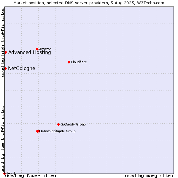 Market position of Ezit vs. Advanced Hosting vs. NetCologne