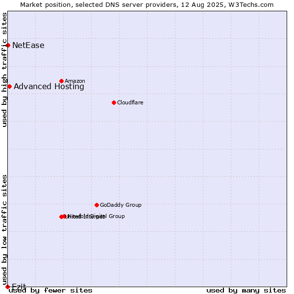 Market position of Ezit vs. Advanced Hosting vs. NetEase