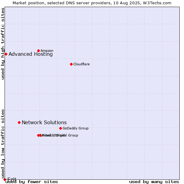 Market position of Network Solutions vs. Ezit vs. Advanced Hosting