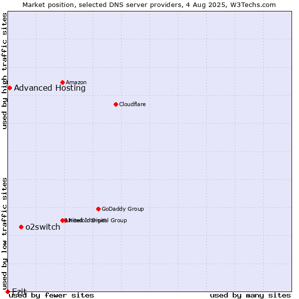 Market position of o2switch vs. Ezit vs. Advanced Hosting