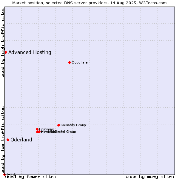 Market position of Oderland vs. Ezit vs. Advanced Hosting