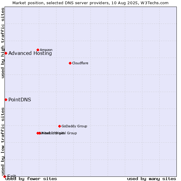 Market position of Ezit vs. PointDNS vs. Advanced Hosting