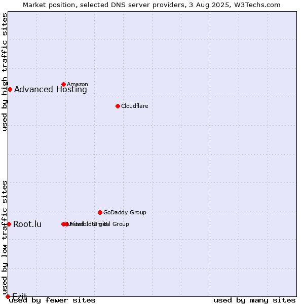 Market position of Ezit vs. Advanced Hosting vs. Root.lu