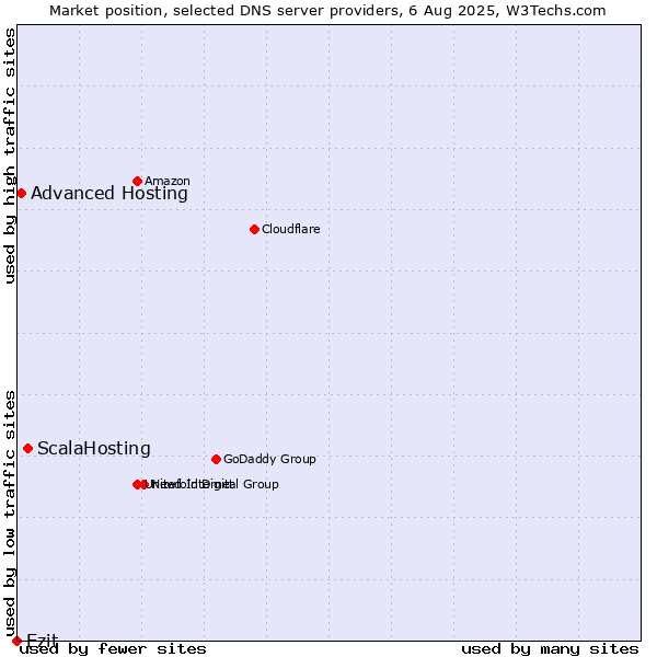 Market position of ScalaHosting vs. Ezit vs. Advanced Hosting