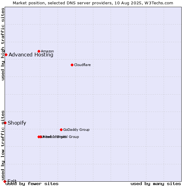 Market position of Ezit vs. Advanced Hosting vs. Shopify