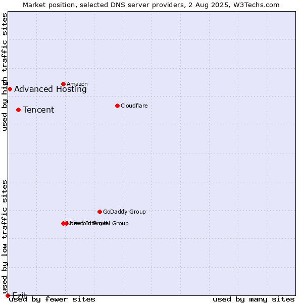 Market position of Tencent vs. Ezit vs. Advanced Hosting